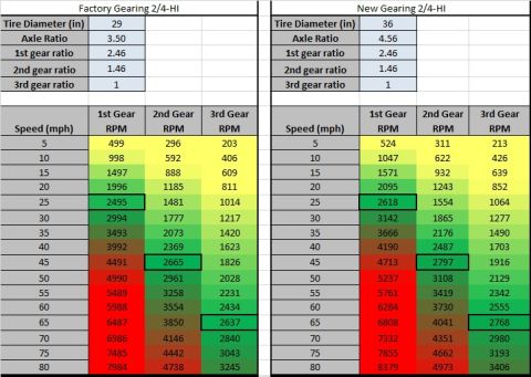 1979 Ford Bronco - This image shows a spreadsheet comparing factory gearing to new gearing for a 1979 Ford Bronco. The spreadsheet includes tire diameter, axl…