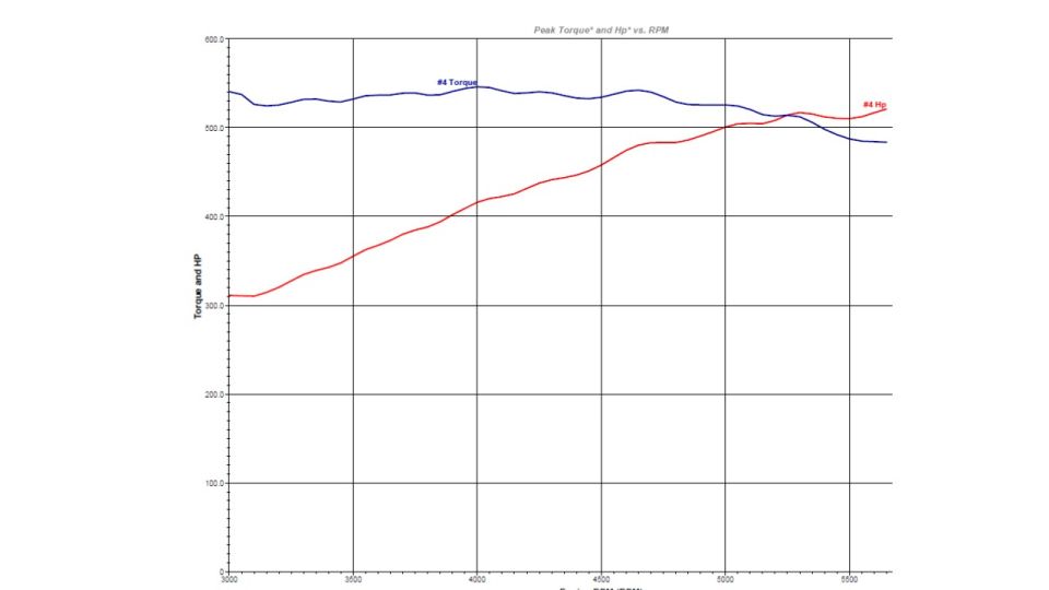Dyno chart showing engine torque and horsepower vs RPM
