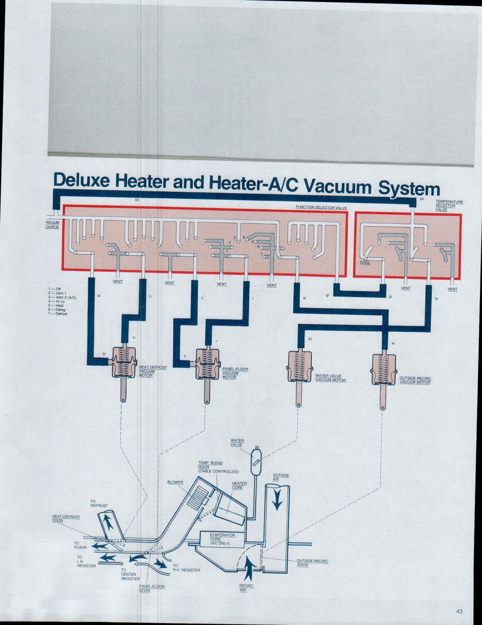 Diagram of a vehicle's heater and A/C vacuum system.