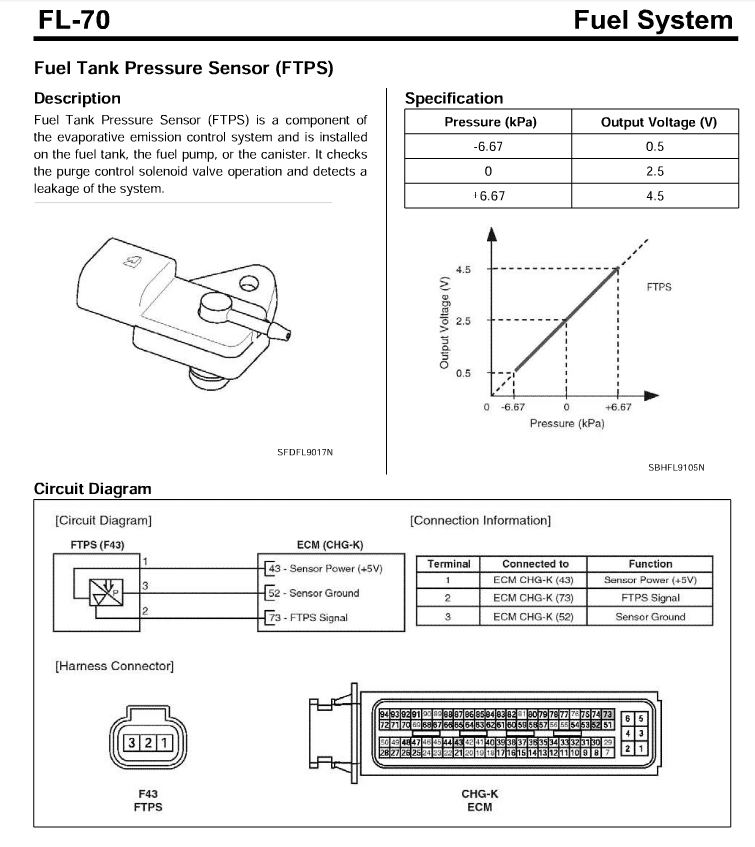 Document detailing the FL-70 Fuel Tank Pressure Sensor (FTPS) with diagrams and specifications.