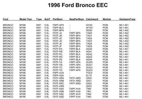 1990 Ford Bronco - This is a document listing part numbers for a 1996 Ford Bronco EEC.