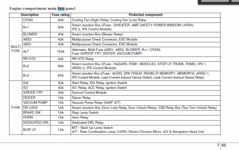 Engine compartment main fuse panel chart: fuse ratings and protected components, ALT 150A, C/FAN 60A