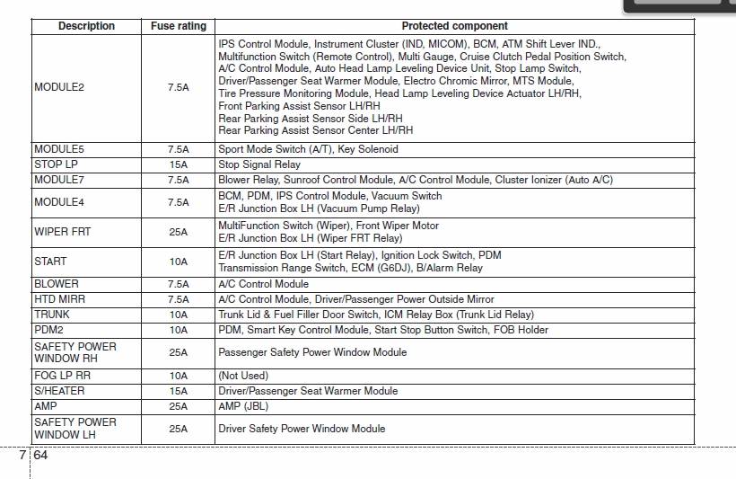 Interior fuse panel chart: module, stop lamp, blower, wiper, power window fuse ratings and protected circuits