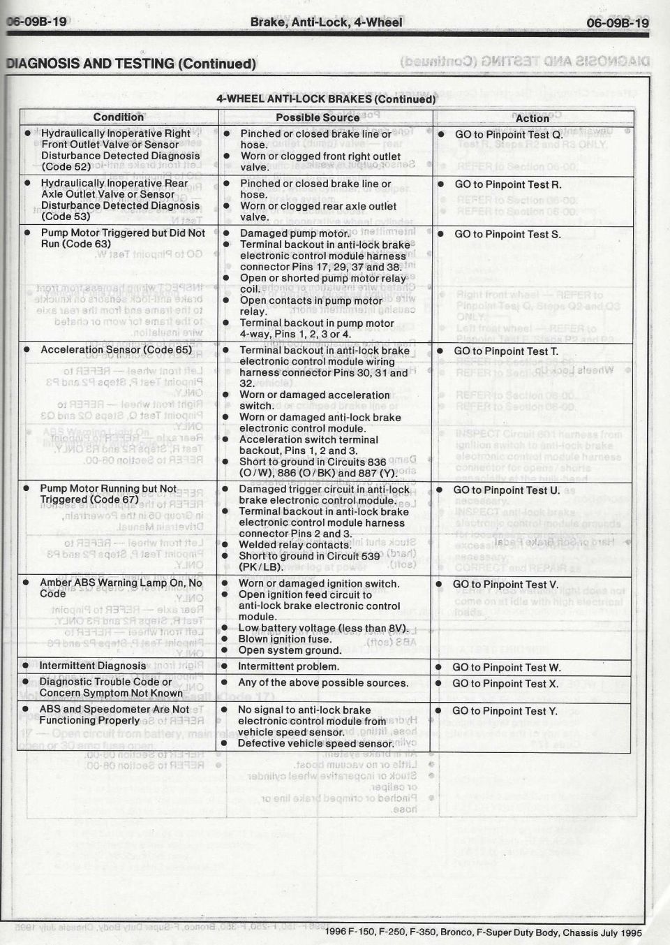 Scanned 1996 F-150 service manual page, 4-wheel anti-lock brake diagnosis and testing trouble-code table