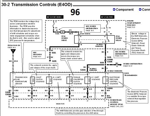 1996 Ford Bronco - E4OD transmission controls wiring diagram for 1996 Ford Bronco showing fluid temperature sensor and shift solenoid circuits.
