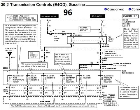 1996 Ford Bronco - E4OD transmission controls wiring diagram for 1996 Ford Bronco gasoline showing shift, coast and EPC solenoid circuits.