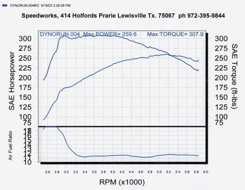 2000 Mercury Marquis - This is a nice looking dyno graph, before pushing the timing. *Stock NonPI longblock *PI cams *AED 6psi Supercharger *FRPP shorty headers/R…
