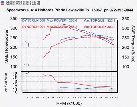 2000 Mercury Marquis - This is the supplied and tweeked tuning dyno graphs. (TC unlocked in during the pull.) *Stock NonPI longblock *PI cams *AED 6psi Supercharg…