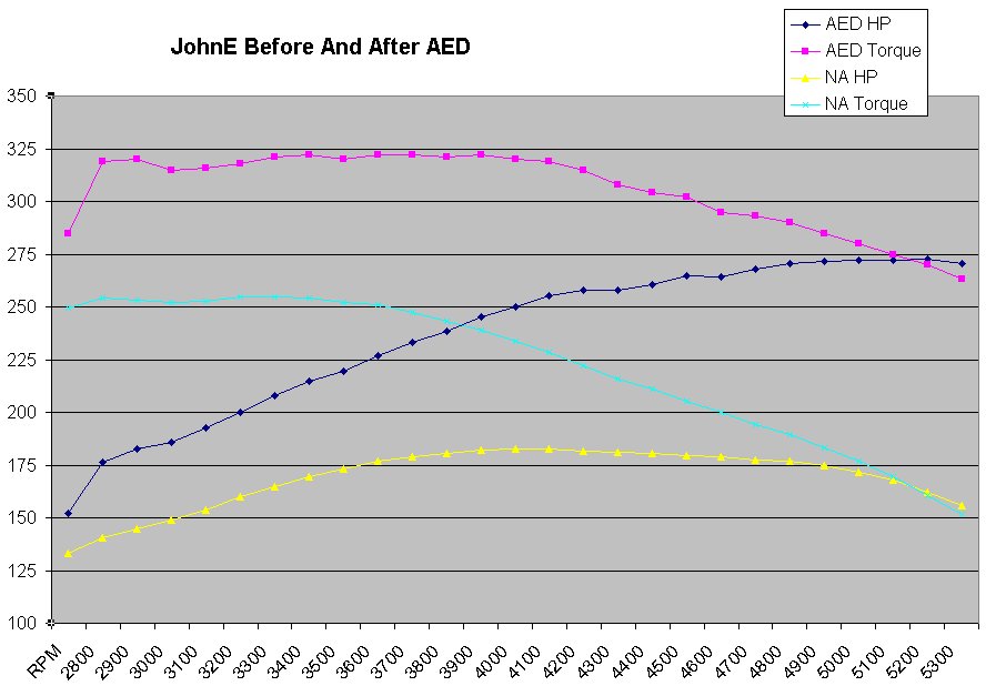 NA Baseline compared to AED 6psi with PI cams