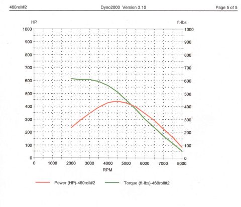 1979 Ford Bronco - Dynamometer performance chart plotting power (HP) and torque (ft-lbs) curves against engine RPM.