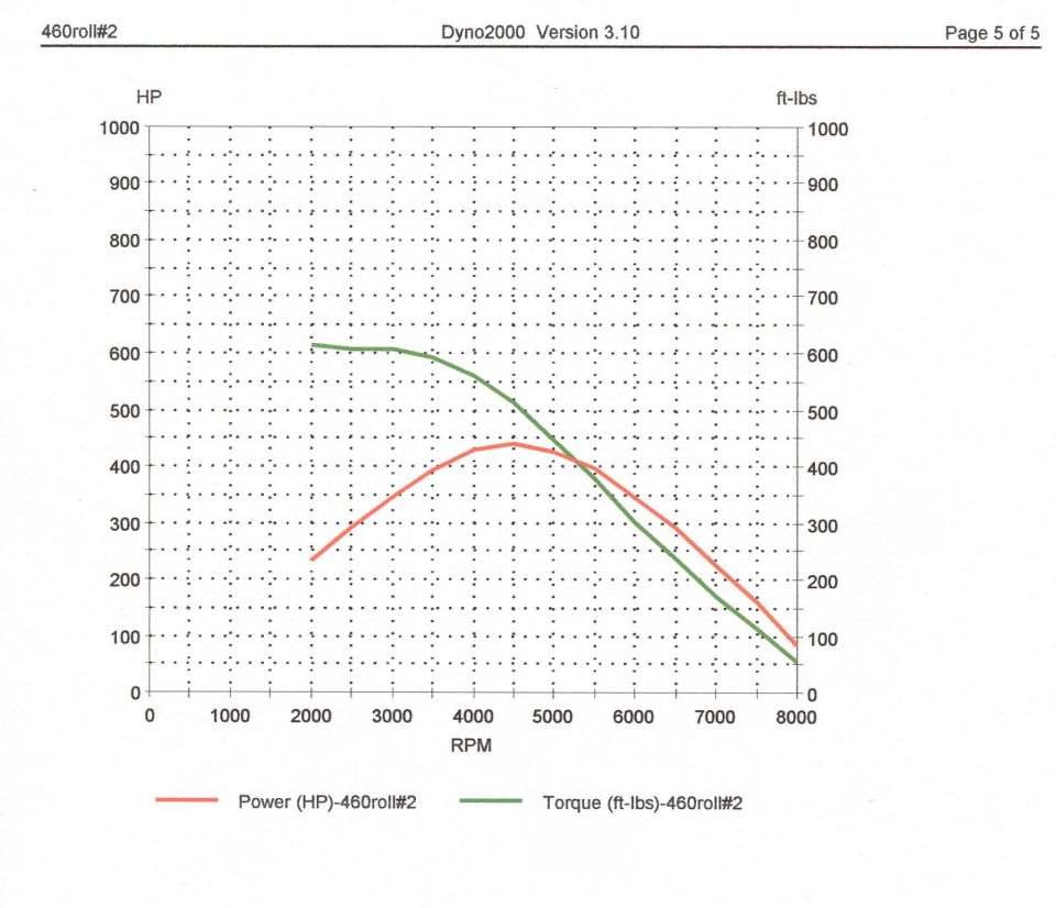 Dyno chart graphing horsepower and torque versus engine RPM