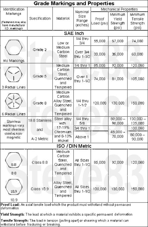 1983 Ford Bronco - This document details grade markings and mechanical properties for various fastener grades, including SAE and ISO/DIN metrics.