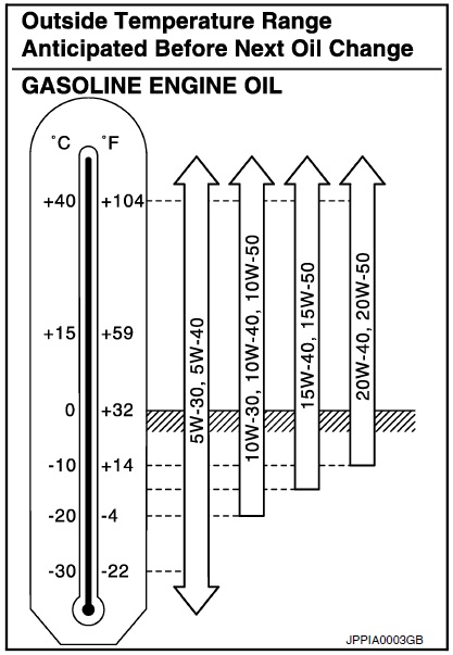 2000 Ford Crown Victoria - Engine oil selection chart relating anticipated outside temperature range to recommended gasoline engine oil viscosity grades.