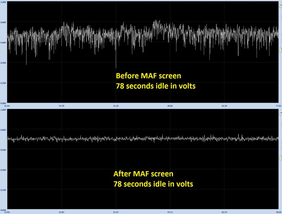 because i have a Quarterhorse tuner, i can datalog. i let the truck idle for several minutes till fully warmed up and datalogged it for a time which turned out to be 78 seconds. after installing the screen, i did the same to keep it as similar to a test as possible.

as you can see the sensor previously had alot of noise and even some fluctuations due to the idle not being perfectly steady. however after the screen was installed, you can see the noise is very minimal and the fluctuations are all gone.

before it was jumping frequently above 0.8v and below 0.5v sometimes dropping below 0.4v which is a huge change. now its very steady 0.7v and not going any lower than 0.67v or higher than 0.75v which is very god compared to before