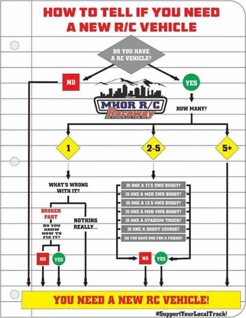 1989 Ford Bronco - This flowchart guides users through a series of questions to determine if they need to purchase a new remote-controlled vehicle.