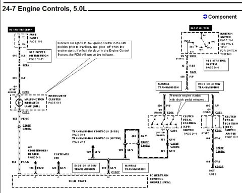 1996 Ford Bronco - Ford factory wiring schematic page headed "24-7 Engine Controls, 5.0L," showing the malfunction indicator lamp (MIL) circuit in the instrum…