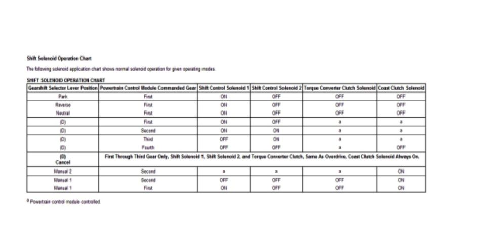 Shift Solenoid Operation Chart detailing solenoid states for different gear positions.