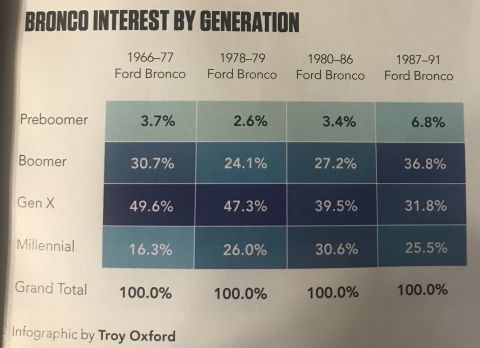 1995 Ford Bronco - This document displays interest percentages for different Ford Bronco generations across various demographic groups.