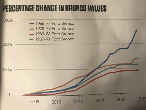 1995 Ford Bronco - This graph illustrates the appreciation of various Ford Bronco generations over a decade.