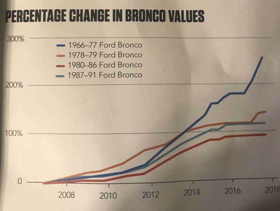 Line graph of percentage change in Bronco values, 2008 to 2018, for four Ford Bronco generations