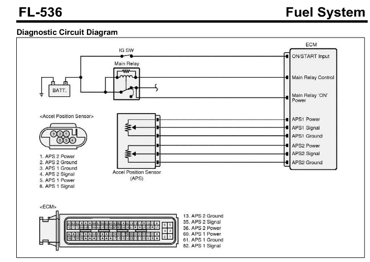 Diagnostic circuit diagram for the fuel system, showing battery, relay, APS, and ECM connections.