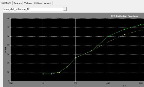 2000 Ford Explorer - A graph displays EEC calibration functions with MPH on the y-axis and TP on the x-axis.