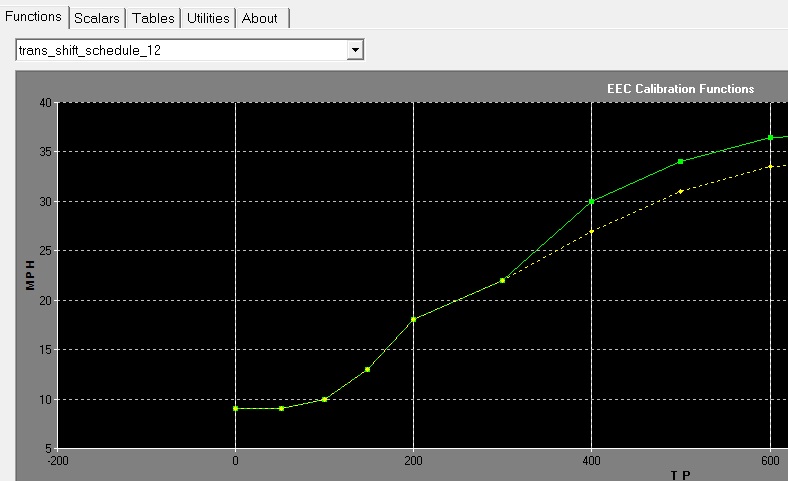Tuning software screenshot of an EEC calibration transmission shift-schedule MPH vs TP graph