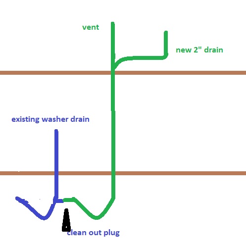 Plumbing diagram showing washer drain, vent and new 2-inch drain with clean-out