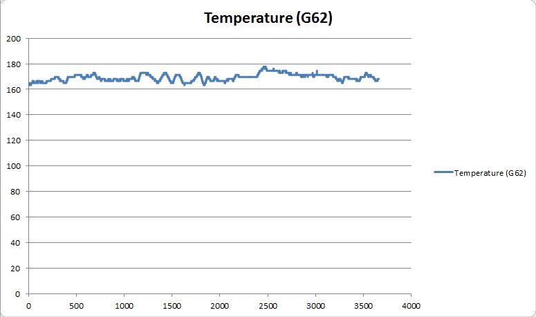 Line graph of Temperature (G62) staying around 160-180 over a 0-4000 range.