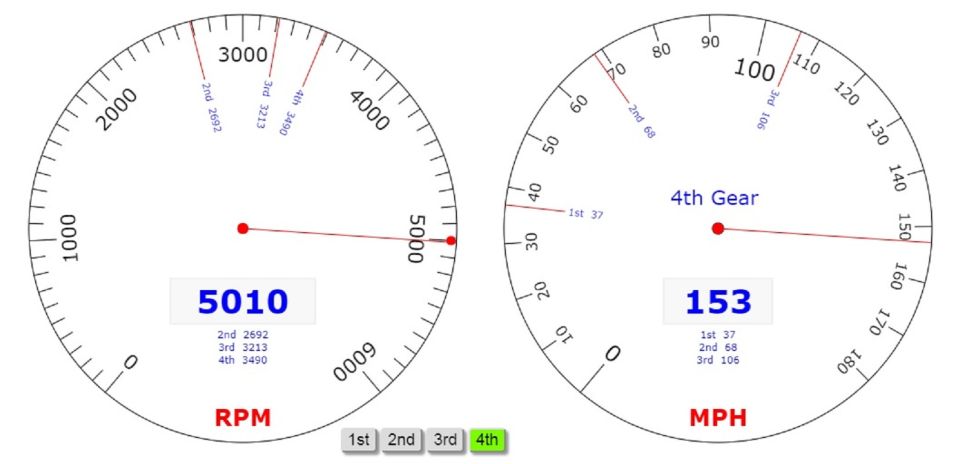 Digital tachometer showing 5010 RPM and speedometer showing 153 MPH in 4th gear.