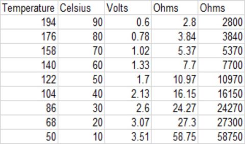 1996 Ford Bronco - Spreadsheet displays temperature, voltage, and resistance values in a table format.