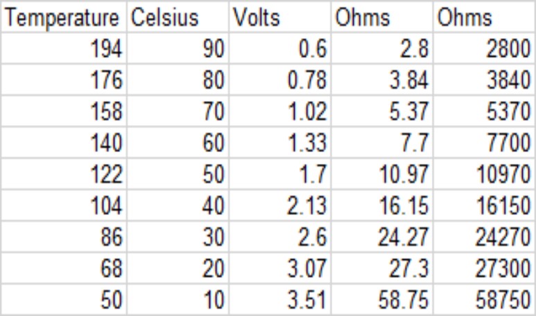Spreadsheet with columns for Temperature, Celsius, Volts, Ohms, and Ohms, showing numerical data