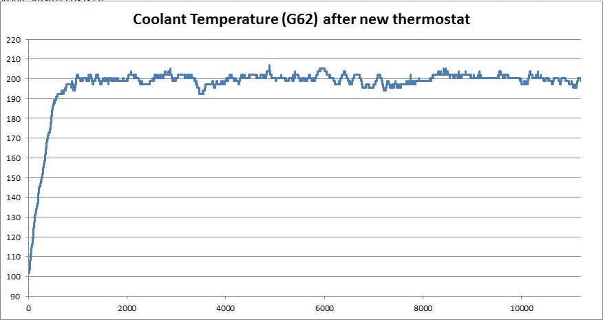 Line chart of coolant temperature G62 readings stabilizing near 200 degrees after a new thermostat