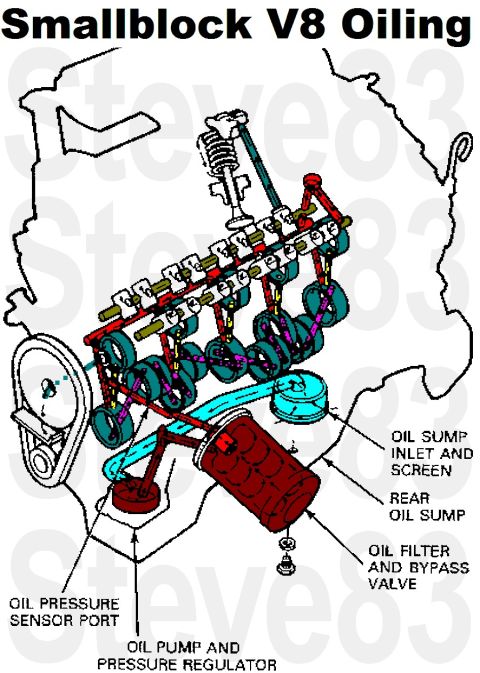1983 Ford Bronco - Smallblock V8 Oiling IF THE IMAGE IS TOO SMALL, click it. Oil pressure should be 40-60psi @2000RPM Oil is lifted from the pan (sky blue) th…