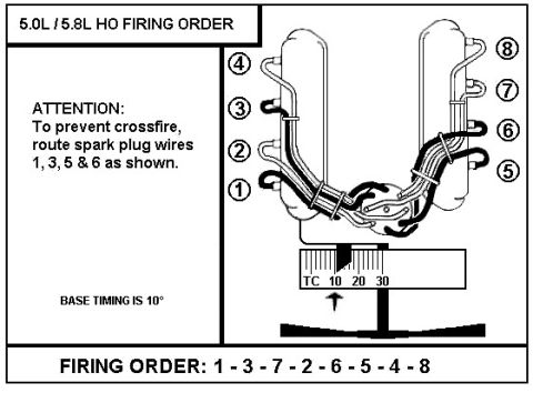 1996 Ford Bronco - Ford 5.0L/5.8L HO firing order schematic 1-3-7-2-6-5-4-8 showing spark plug wire routing to prevent crossfire with base timing 10 degrees.