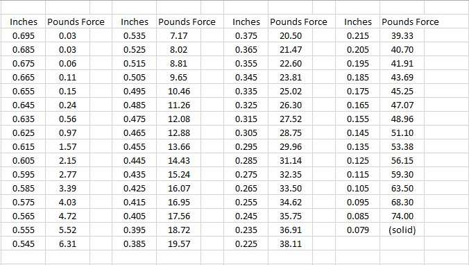 Table of inches and pounds force measurements.