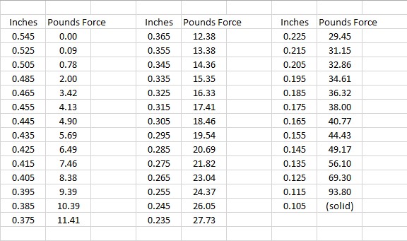 Spreadsheet data showing inches and pounds force measurements.