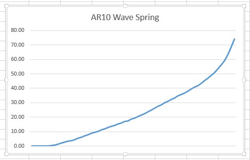 Line graph titled AR10 Wave Spring showing a curve increasing from 0 to over 70.