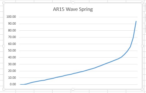 Line graph titled AR15 Wave Spring showing a steep upward curve.