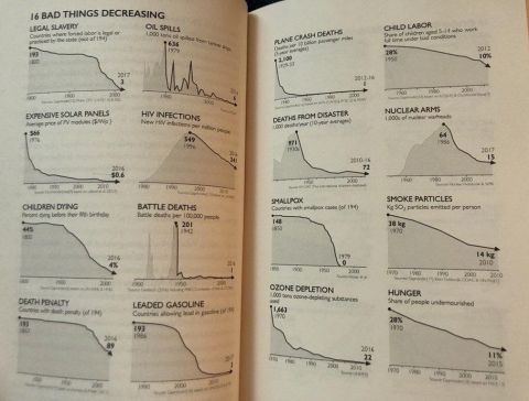 1996 Ford Bronco - This is a page from a book or magazine titled '16 BAD THINGS DECREASING'. It displays several line graphs illustrating trends over time for…