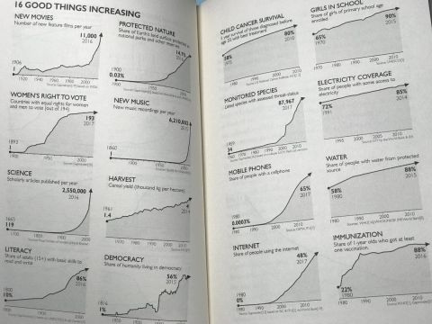 1996 Ford Bronco - A spread of graphs and charts illustrating 16 good things that have been increasing over time, such as new movies, protected nature, and gi…