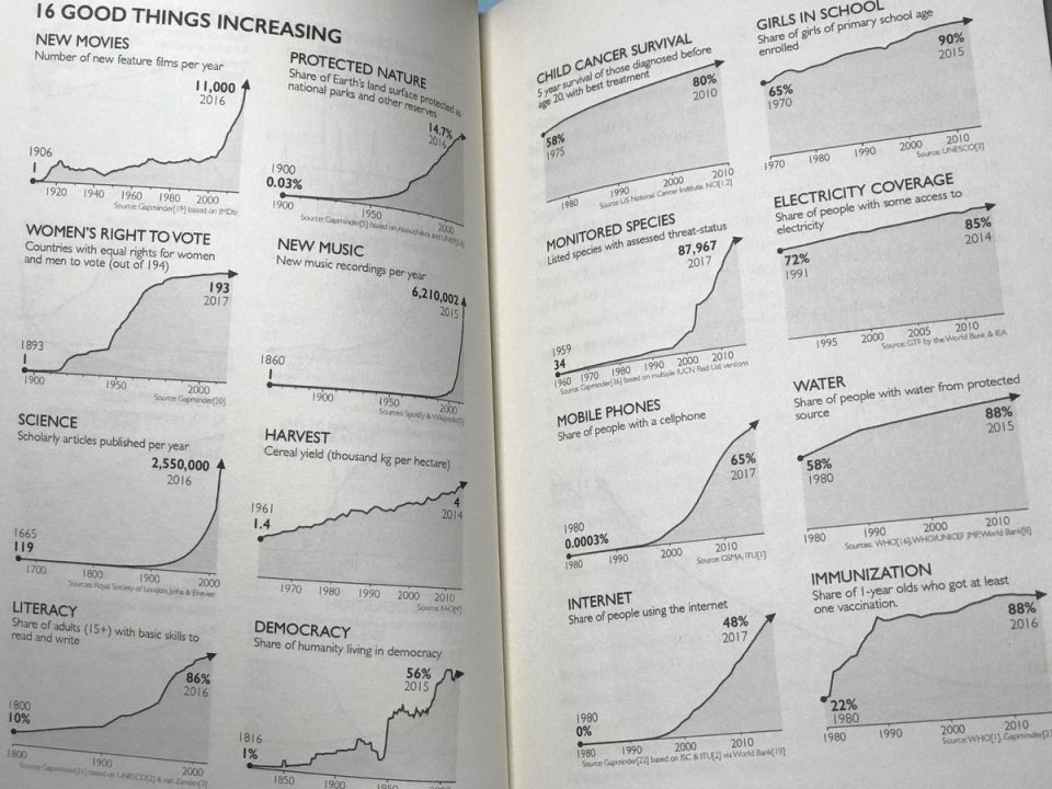 Spread of graphs showing increases in various metrics like new movies, protected nature, and girls in school.