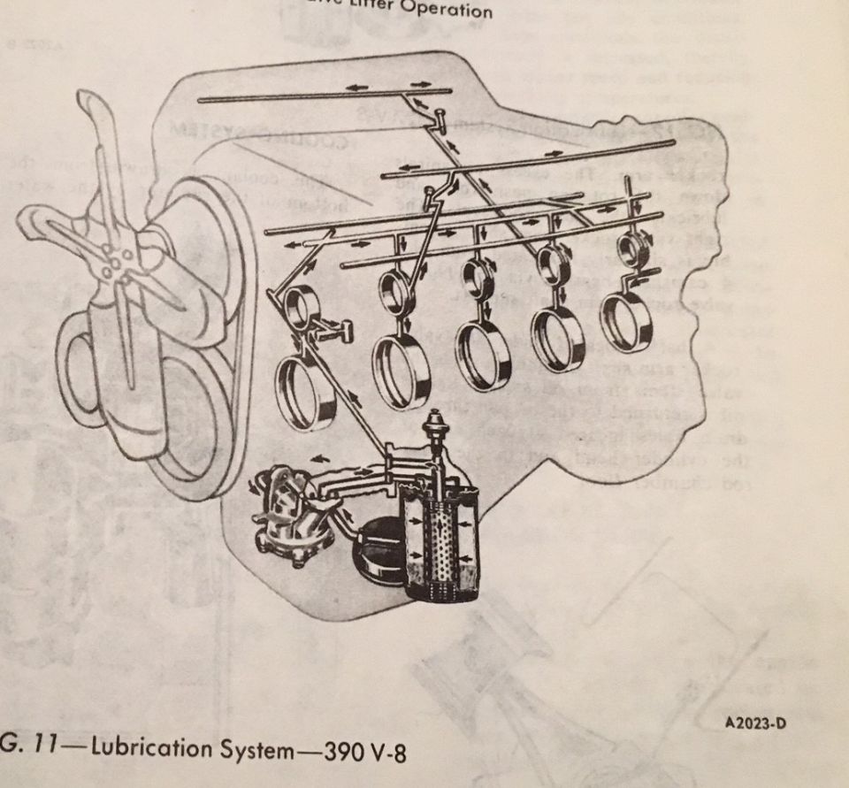 Cutaway schematic of 390 V-8 lubrication system showing oil galleries, pump and rocker oiling