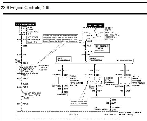 1996 Ford Bronco - Ford 4.9L engine controls wiring diagram of ignition switch, malfunction indicator lamp and clutch pedal position switch circuits.