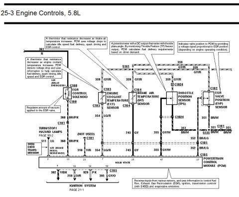 1996 Ford Bronco - Ford 5.8L engine controls wiring diagram showing EGR control solenoid, ECT, IAT, throttle position and EGR valve position sensor circuits.