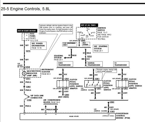 1996 Ford Bronco - Ford 5.8L engine controls wiring diagram showing ignition switch, malfunction indicator lamp and clutch pedal position switch circuits.
