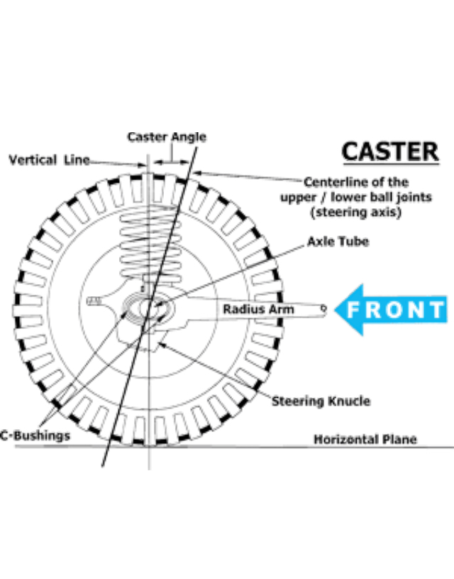 Diagram explaining caster angle geometry with steering axis, axle tube, and radius arm labeled