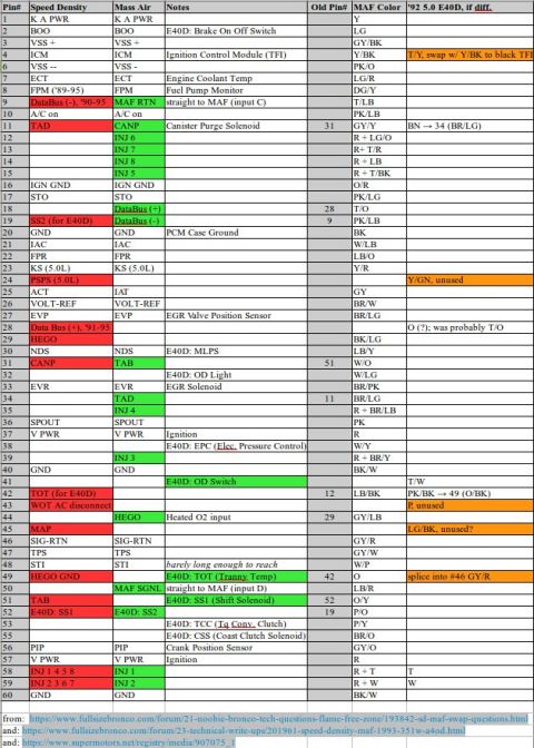 1992 Ford Bronco - UPDATED: My EEC pinouts crosswalk reference, combining several sources and my '92 5.0L E40D additions.