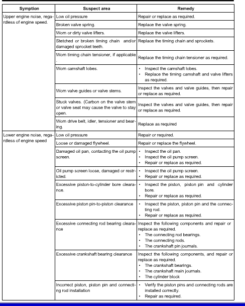 Service document with symptoms, suspect areas, and remedies