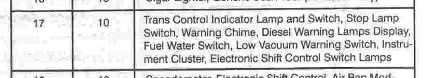 1994 Ford Bronco - This document lists various vehicle parts and controls, including the instrument cluster.
